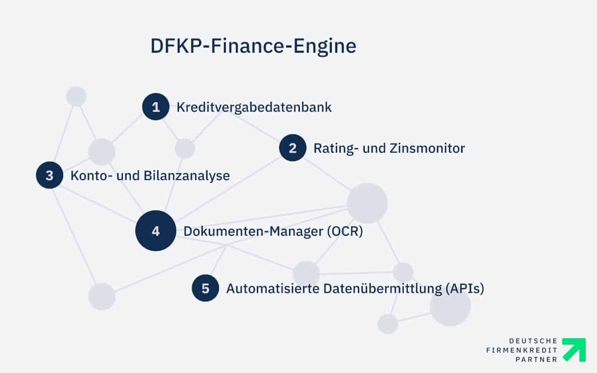 Am Ende überträgt die Finance-Engine die Daten mittels API an Finanzierungspartner wie ING Deutschland. <Q>DFKP