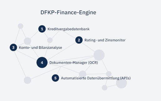 DFKP gewinnt mit ING erste Großbank als Partner