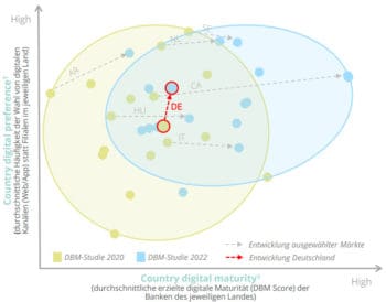 Digital Banking Maturity 2022: Banken hinken digital hinterher