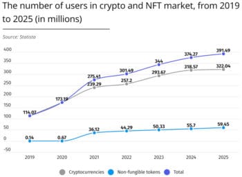 Die Zahl der Anleger in Krypto-Assets wird weiterhin schnell wachsen.<Q>AugustaFreePress