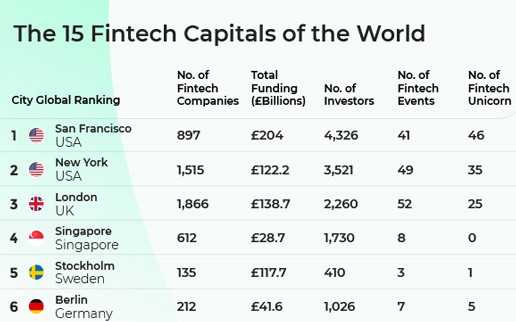 Das sind die besten FinTech-Standorte der Welt – Berlin auf Platz 2 für den Karrierestart