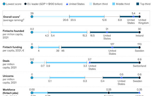 McKinsey Fintech report USA-Vergleich