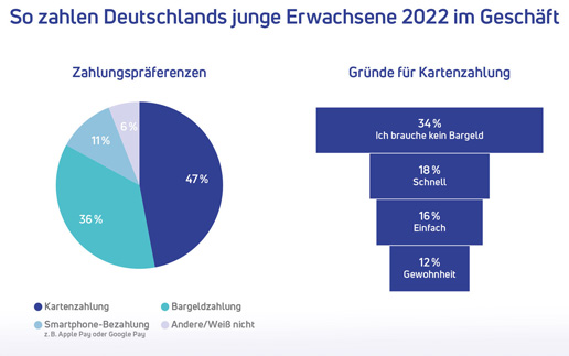 Payment-Befragung: Deutschlands Jugend kann sich eine komplett bargeldlose Gesellschaft vorstellen