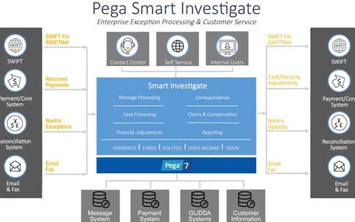 Pega-Smart-Investigate-516