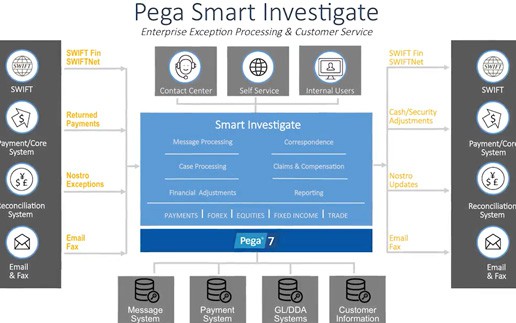 Pega Smart Investigate – Sanktionsprüfungen bei Banken schneller denn je