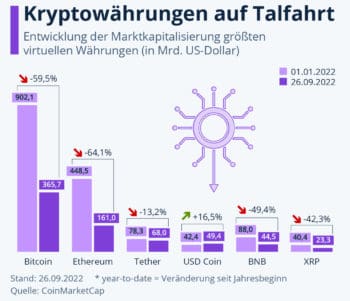 Fast alle Kryptowährungen erlitten in den ersten drei Quartalen 2022 erhebliche Wertverluste. <Q>Statista