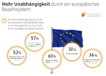 Weniger Abhängigkeit von den USA, mehr Selbstvertrauen und Privatsphäre im Rahmen eines europäischen Angebots wünscht sich eine Mehrheit der Verbraucher:innen. <Q>IDZ