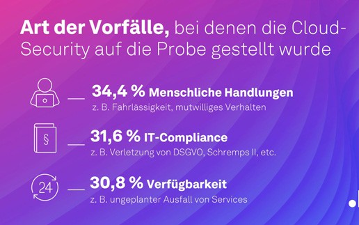 Cloud-Security – 70 % der IT-Verantwortlichen sorgt der Anstieg an Cyberkriminalität