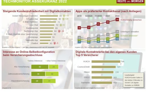 Techmonitor Assekuranz Heute Morgen 2022
