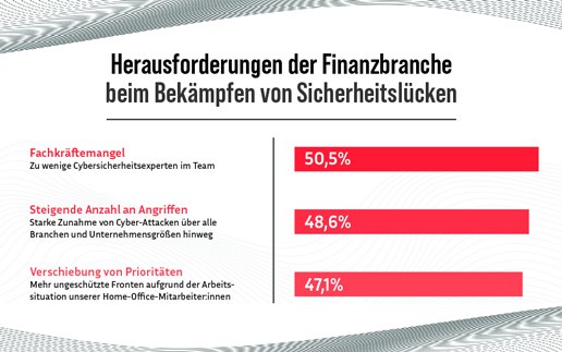 Beliebtheit heißt nicht gleich Effektivität: Darauf setzt die Finanzbranche bei der IT-Sicherheit