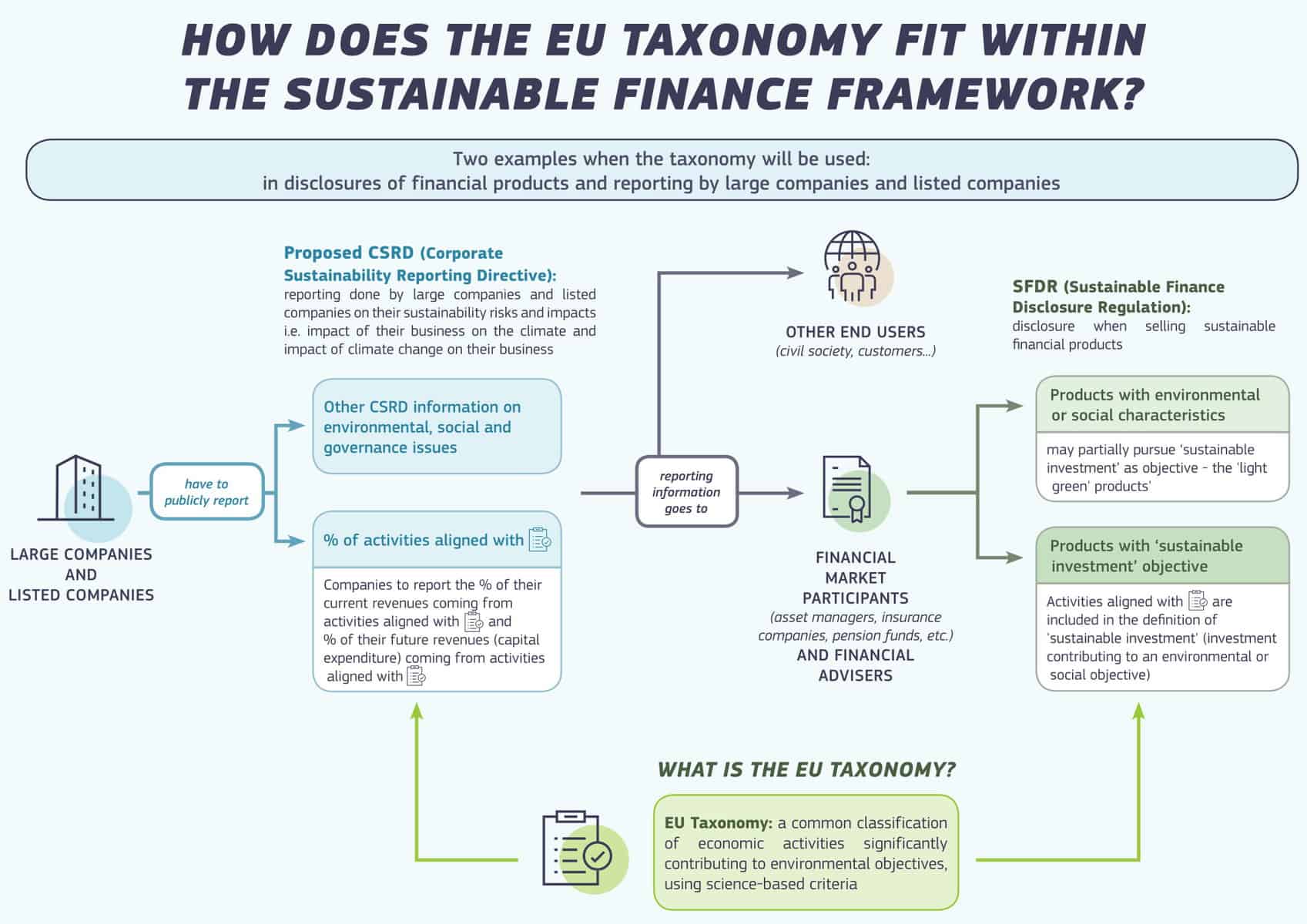 So spielen SFDR, CSRD und EU-Taxonomie zusammen. <Q>EU-Kommission