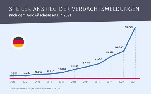 Regel oder AML – Worauf setzen Banken bei der Prüfung von Geldwäsche-Verdachtsfällen?