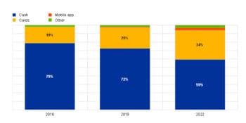 Innerhalb von sechs Jahren nahm der Anteil der Barzahlungen in ganz Europa deutlich ab – macht aber immer noch eine Mehrheit der Zahlungsvorgänge aus. <Q>EZB