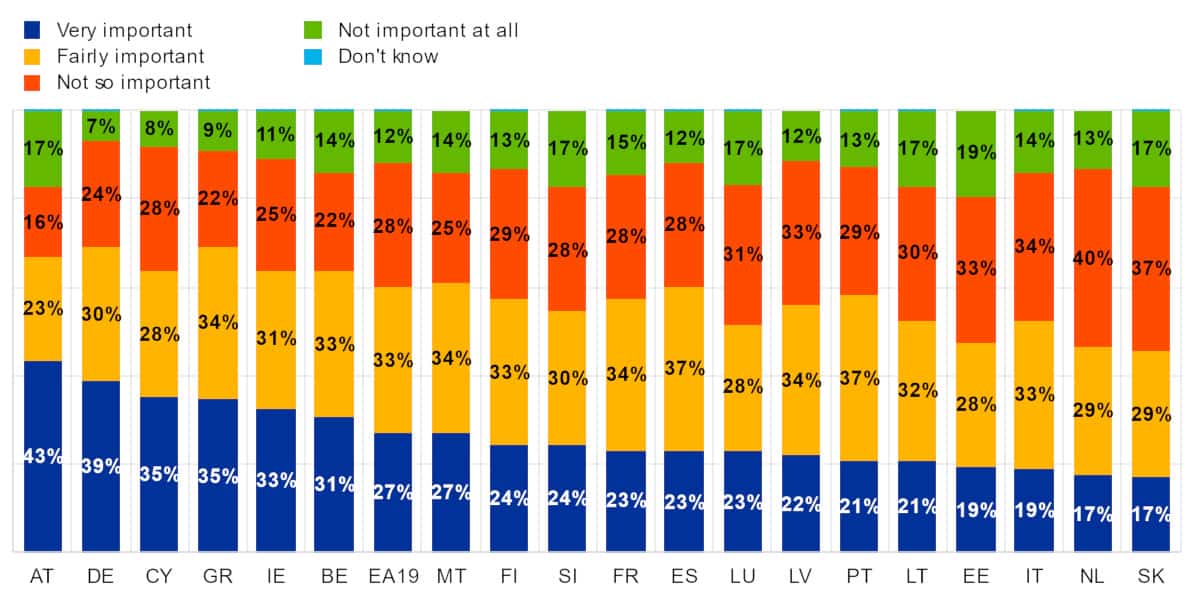 Bei der Frage nach der Bedeutung von Bargeld findet sich in den meisten EU-Ländern eine Mehrheit der Befürworter (Very / Fairly important), <Q>EZB