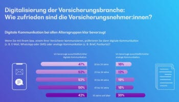 Die Mehrheit will auf Papier und Post im Umgang mit Versicherungen verzichten. <Q>Bearingpoint