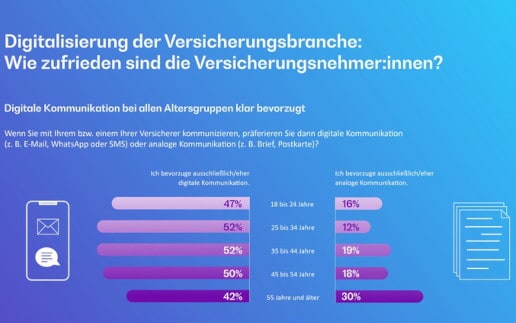 Bearingpoint: Digitale Versicherungsservices machen den Unterschied