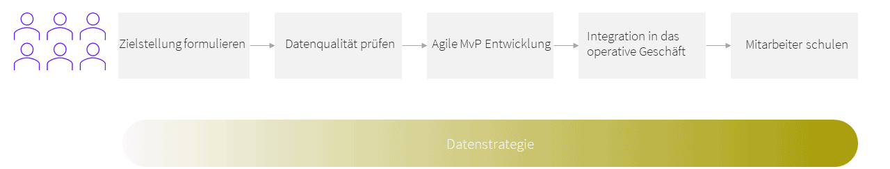 Abbildung 2 Erste Schritte in der Use-Case-Entwicklung