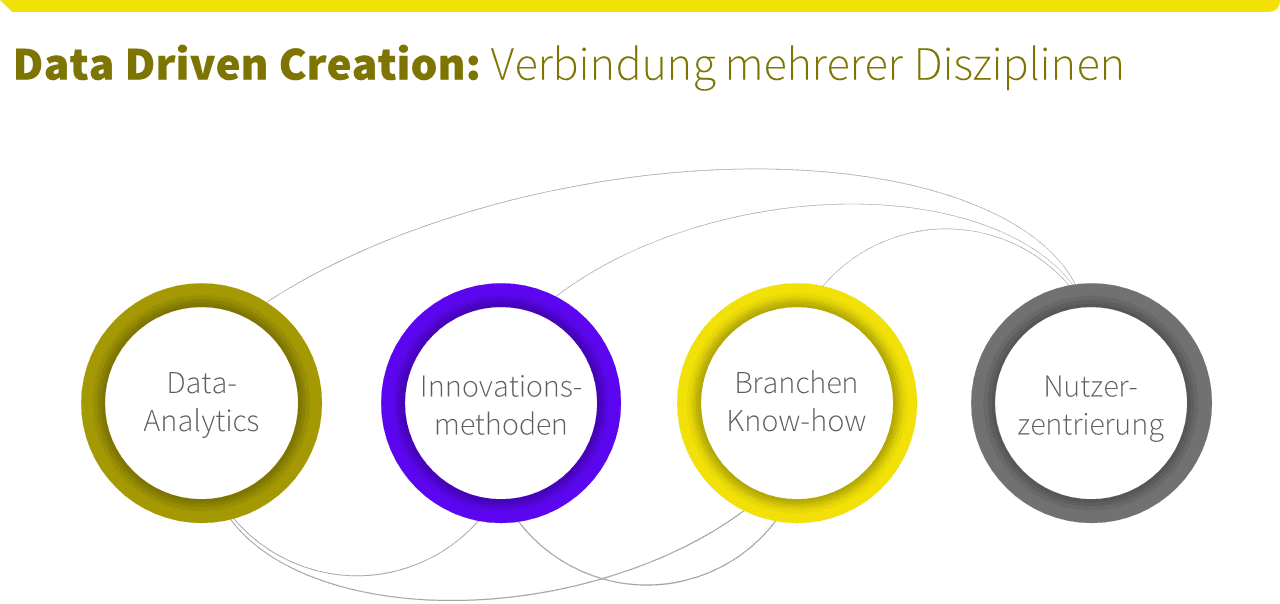 Abbildung 1 Bereichsübergreifende Zusammenarbeit in Datenprojekten