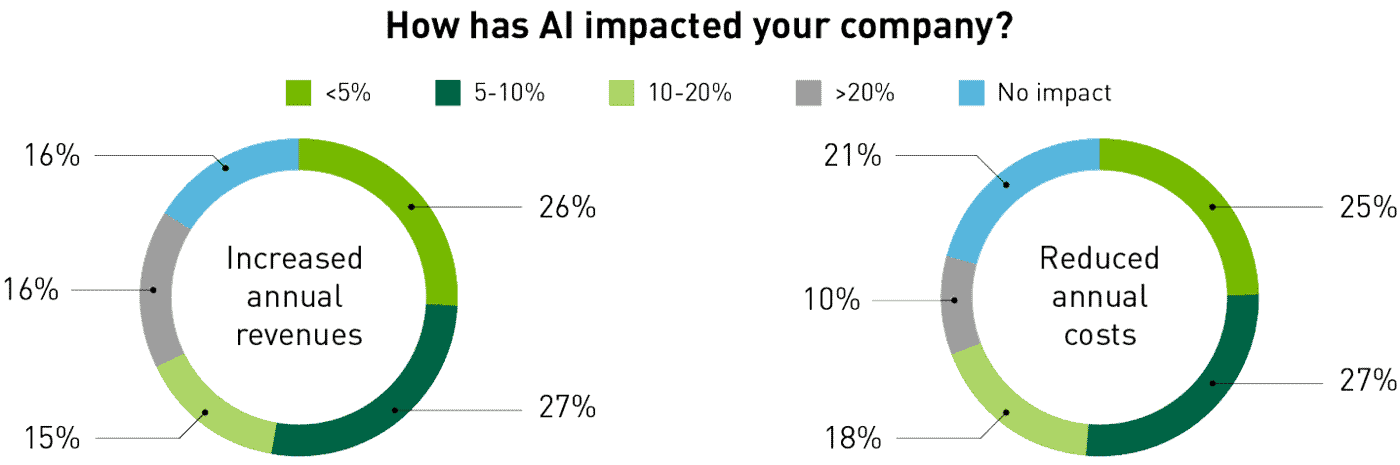 KI impact. Nvidia -Studie "State of AI in Financial Services: 2023 Trends"