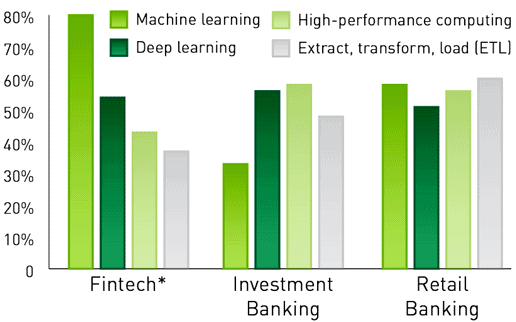 Nvidia-Studie untersucht KI-Prioritäten der Finanzbranche