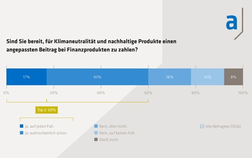 adesso-Studie: 60 Prozent würden für nachhaltige Finanz-Produkte mehr bezahlen