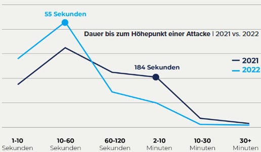 DDoS-Report 2022: Paketrate drastisch gestiegen, Nutzlast schneller erreicht