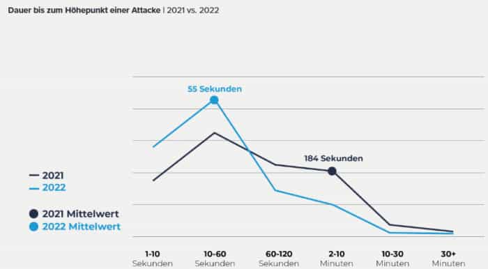 Dauer bis zum Höhepunkt einer DDoS-Attacke