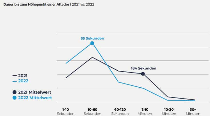 Dauer bis zum Höhepunkt einer DDoS-Attacke
