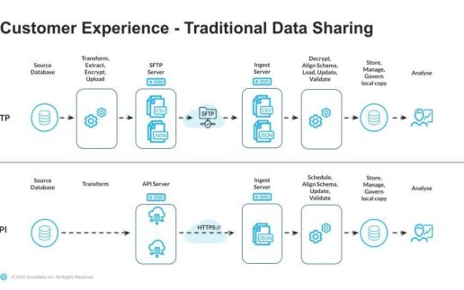 Data Sharing