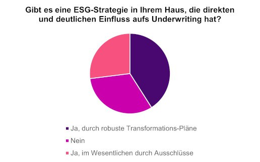 Automatisches Underwriting spaltet Industrieversicherer