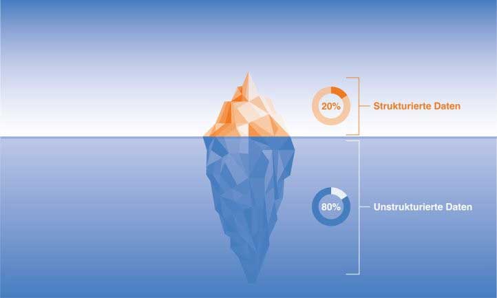 Mit unstrukturierten Daten verhält es sich wie mit einem Eisberg – das Risiko lauert unter der Wasseroberfläche und kann die innovativsten Projekte zum sinken bringen.