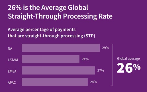 True Impact of Failed Payments Report: 70 % der PSPs kämpfen mit ihrer Zahlungsausfallsquote