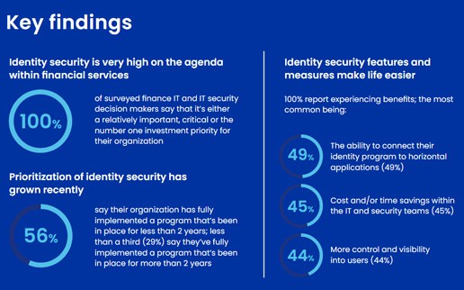 The State of identity security 2023: 93 % der Finanzdienstleister melden Vorfälle in den letzten 2 Jahren