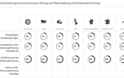 Daten in der Ferne: Wie sich die Cloud-Migration auf die Klassif