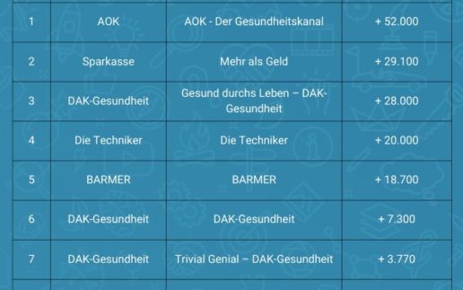 20230215 Klein aber Beste YouTube-Markenkanäle Ranking