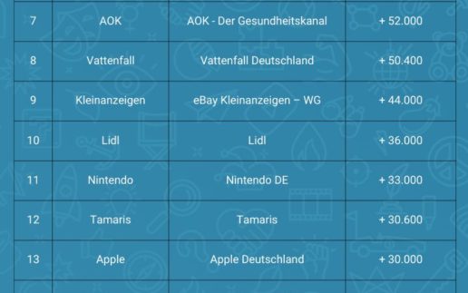 20230215 Klein aber Beste YouTube-Markenkanäle Ranking