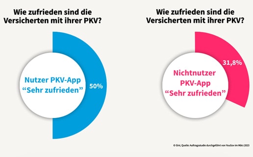 Gini-Befragung: PKV-App-Nutzer sind die zufriedensten Versicherungs-Kunden