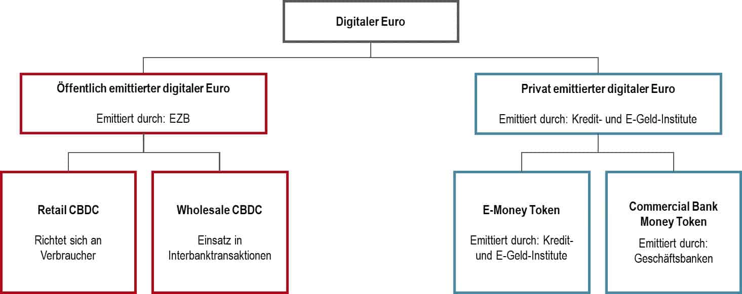 E-Money Token: Digitaler Euro