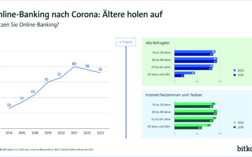 230428-PK-Finance-Online-Banking-nach-Corona-Print