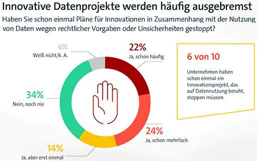 5 Jahre DSGVO: „Wenn wir so weitermachen, riskieren wir Wettbewerbsfähigkeit und Innovationskraft“