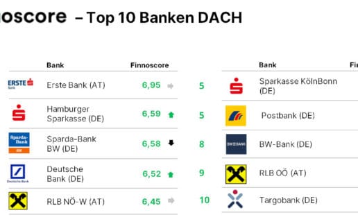 Finnoscore DACH Top-10