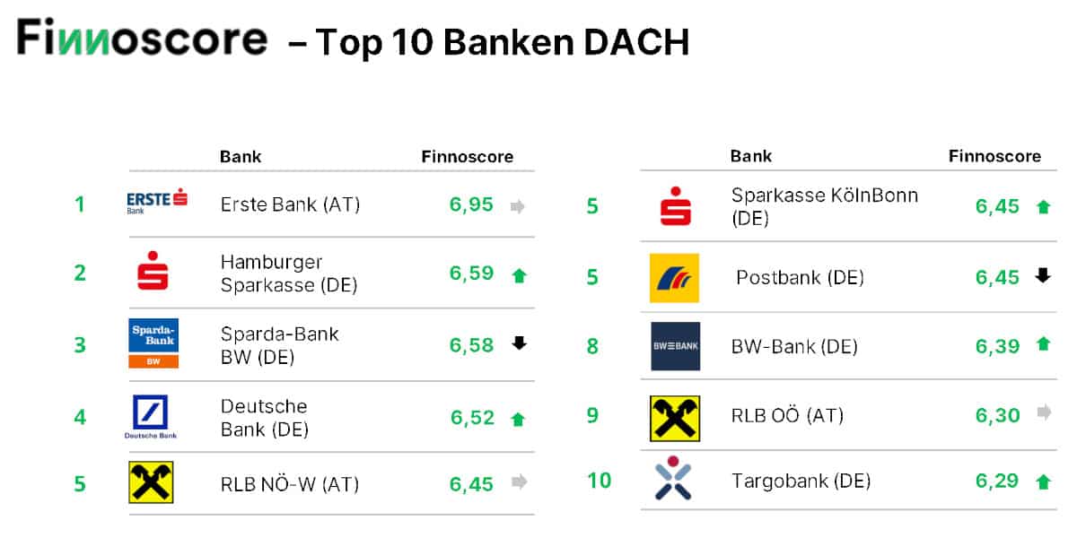 Die Top-10 im deutschsprachigen Markt (Deutschland, Österreich, Schweiz – DACH. <Q>Finnoconsult