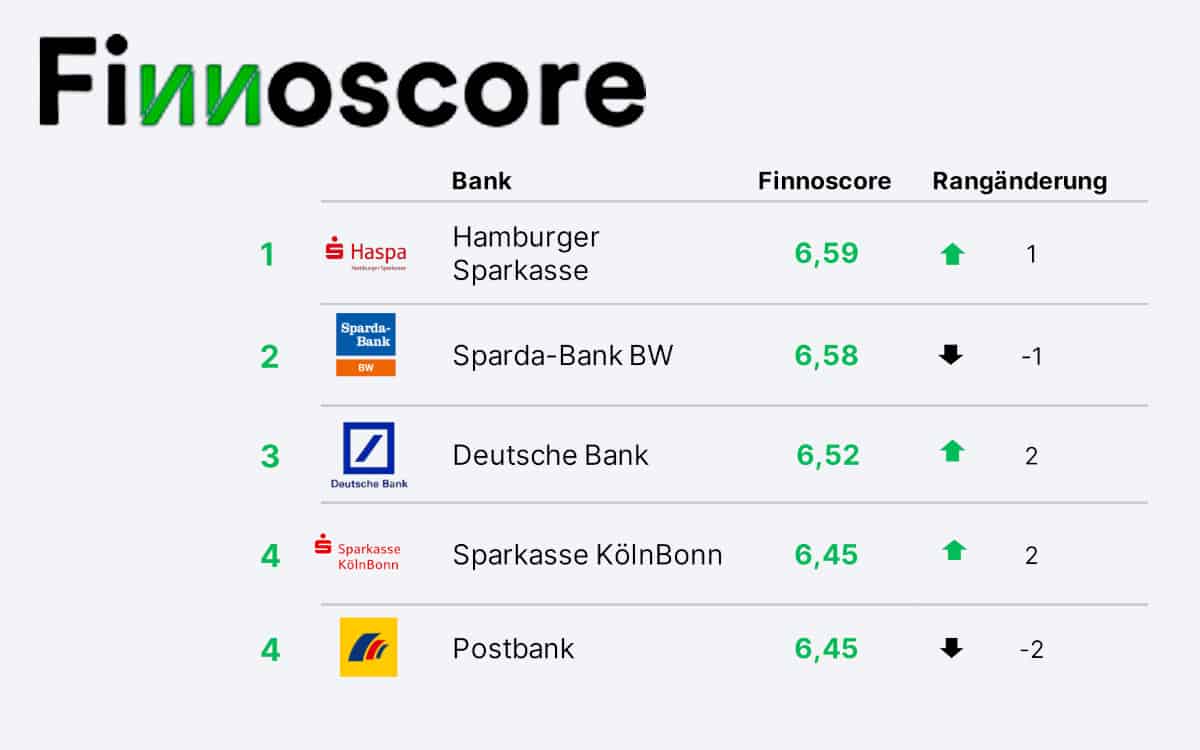 Das sind die Top-5-Institute des Retailbanken-Vergleichs Finnoscore.<Q>Finnoconsult