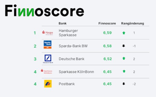 Hamburger Sparkasse an Spitze des Bankenvergleichs Finnoscore