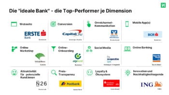 Die 12 Dimensionen und die jeweiligen Sektorensieger im internationalen Vergleich.<Q>Finnoconsult