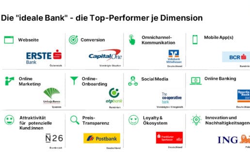Finnoscore Retailbanking Gewinner nach Dimension