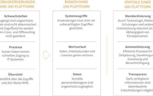 Grafik_ZeroTrust-Herausforderungen_Bildquelle_Sivis