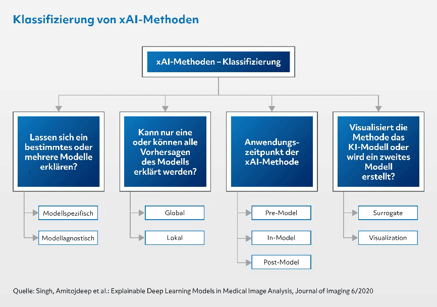 xAI / Explainable AI:  Methoden und Techniken der xAI im Detail – die KI-Serie (Teil 3)