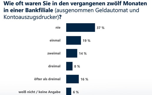 C24-Befragung: Filialbesuche und Bargeld werden in Deutschland immer seltener