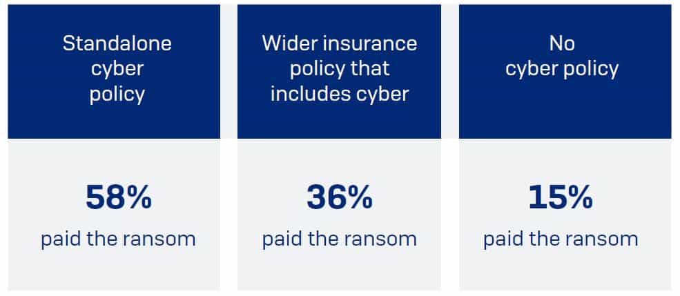 Wer Cyberversicherung hat, zahlt Kriminellen öfter Lösegeld